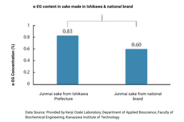 α-EG content in sake made in Ishikawa & national brand